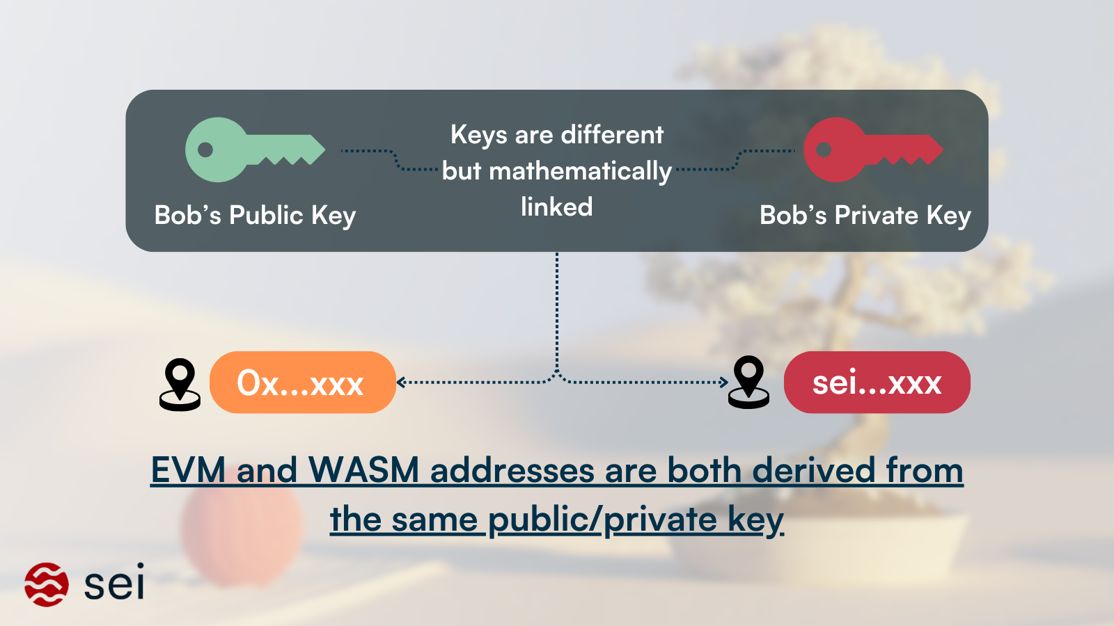 Address derivation