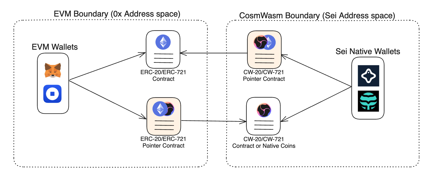 With Pointer Contracts